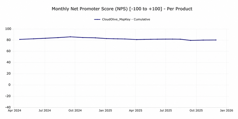 Monthly Net Promoter Score per product, cumulative around 80 from April 2024 to January 2026